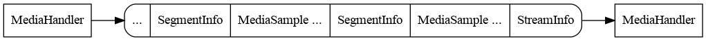 digraph g {
  rankdir=LR

  StreamData [
    label="{... | SegmentInfo | MediaSample ... | SegmentInfo | MediaSample ... | StreamInfo}"
    shape=record
    style=rounded
  ];

  MediaHandler [shape=rectangle]
  MediaHandler2 [shape=rectangle, label=MediaHandler]
  MediaHandler -> StreamData -> MediaHandler2
}