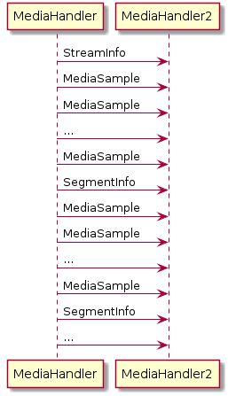 MediaHandler -> MediaHandler2 : StreamInfo
MediaHandler -> MediaHandler2 : MediaSample
MediaHandler -> MediaHandler2 : MediaSample
MediaHandler -> MediaHandler2 : ...
MediaHandler -> MediaHandler2 : MediaSample
MediaHandler -> MediaHandler2 : SegmentInfo
MediaHandler -> MediaHandler2 : MediaSample
MediaHandler -> MediaHandler2 : MediaSample
MediaHandler -> MediaHandler2 : ...
MediaHandler -> MediaHandler2 : MediaSample
MediaHandler -> MediaHandler2 : SegmentInfo
MediaHandler -> MediaHandler2 : ...