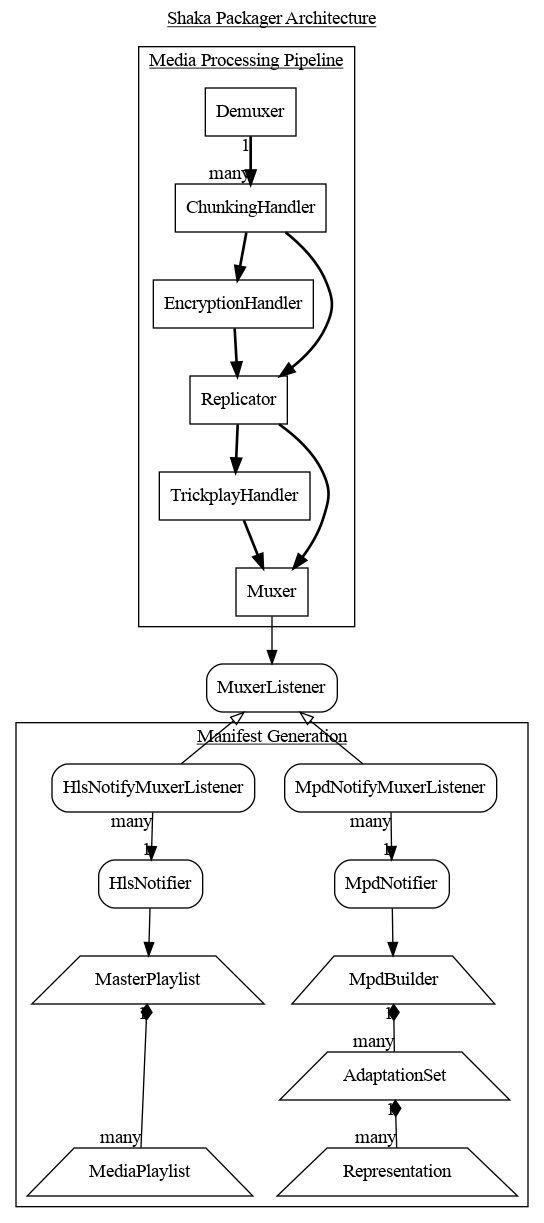 digraph shaka_packager {
  label=<<u>Shaka Packager Architecture</u>>
  labelloc=t

  subgraph cluster_media {
    label=<<u>Media Processing Pipeline</u>>

    Demuxer, ChunkingHandler, EncryptionHandler, Replicator,
        TrickplayHandler, Muxer [shape=rectangle]

    Demuxer -> ChunkingHandler [style=bold headlabel="many" taillabel="1"]
    ChunkingHandler -> EncryptionHandler -> Replicator -> TrickplayHandler
        -> Muxer [style=bold]
    ChunkingHandler -> Replicator -> Muxer [style=bold]
  }

  MuxerListener, MpdNotifyMuxerListener, HlsNotifyMuxerListener,
      MpdNotifier, HlsNotifier [shape=rectangle style=rounded]

  Muxer -> MuxerListener
  MuxerListener -> MpdNotifyMuxerListener, HlsNotifyMuxerListener
      [dir=back arrowtail=onormal]

  subgraph cluster_manifest {
    label=<<u>Manifest Generation</u>>

    HlsNotifyMuxerListener -> HlsNotifier [headlabel="1" taillabel="many"]
    MpdNotifyMuxerListener -> MpdNotifier [headlabel="1" taillabel="many"]

    MasterPlaylist, MediaPlaylist, MpdBuilder, AdaptationSet,
        Representation [shape=trapezium]

    HlsNotifier -> MasterPlaylist
    MasterPlaylist -> MediaPlaylist
        [dir=back arrowtail=diamond headlabel="many" taillabel="1"]
    MpdNotifier -> MpdBuilder
    MpdBuilder -> AdaptationSet -> Representation
        [dir=back arrowtail=diamond headlabel="many" taillabel="1"]

    {rank=same; MasterPlaylist, MpdBuilder}
    {rank=same; MediaPlaylist, Representation}
  }
}