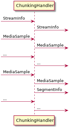 -> ChunkingHandler : StreamInfo
ChunkingHandler -> : StreamInfo
-> ChunkingHandler : MediaSample
ChunkingHandler -> : MediaSample
-> ChunkingHandler : ...
ChunkingHandler -> : ...
-> ChunkingHandler : MediaSample
ChunkingHandler -> : MediaSample
ChunkingHandler -> : SegmentInfo
-> ChunkingHandler : ...
ChunkingHandler -> : ...