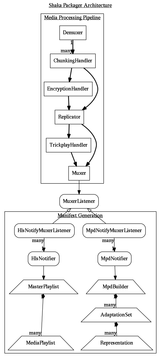 digraph shaka_packager {
  label=<<u>Shaka Packager Architecture</u>>
  labelloc=t

  subgraph cluster_media {
    label=<<u>Media Processing Pipeline</u>>

    Demuxer, ChunkingHandler, EncryptionHandler, Replicator,
        TrickplayHandler, Muxer [shape=rectangle]

    Demuxer -> ChunkingHandler [style=bold headlabel="many" taillabel="1"]
    ChunkingHandler -> EncryptionHandler -> Replicator -> TrickplayHandler
        -> Muxer [style=bold]
    ChunkingHandler -> Replicator -> Muxer [style=bold]
  }

  MuxerListener, MpdNotifyMuxerListener, HlsNotifyMuxerListener,
      MpdNotifier, HlsNotifier [shape=rectangle style=rounded]

  Muxer -> MuxerListener
  MuxerListener -> MpdNotifyMuxerListener, HlsNotifyMuxerListener
      [dir=back arrowtail=onormal]

  subgraph cluster_manifest {
    label=<<u>Manifest Generation</u>>

    HlsNotifyMuxerListener -> HlsNotifier [headlabel="1" taillabel="many"]
    MpdNotifyMuxerListener -> MpdNotifier [headlabel="1" taillabel="many"]

    MasterPlaylist, MediaPlaylist, MpdBuilder, AdaptationSet,
        Representation [shape=trapezium]

    HlsNotifier -> MasterPlaylist
    MasterPlaylist -> MediaPlaylist
        [dir=back arrowtail=diamond headlabel="many" taillabel="1"]
    MpdNotifier -> MpdBuilder
    MpdBuilder -> AdaptationSet -> Representation
        [dir=back arrowtail=diamond headlabel="many" taillabel="1"]

    {rank=same; MasterPlaylist, MpdBuilder}
    {rank=same; MediaPlaylist, Representation}
  }
}