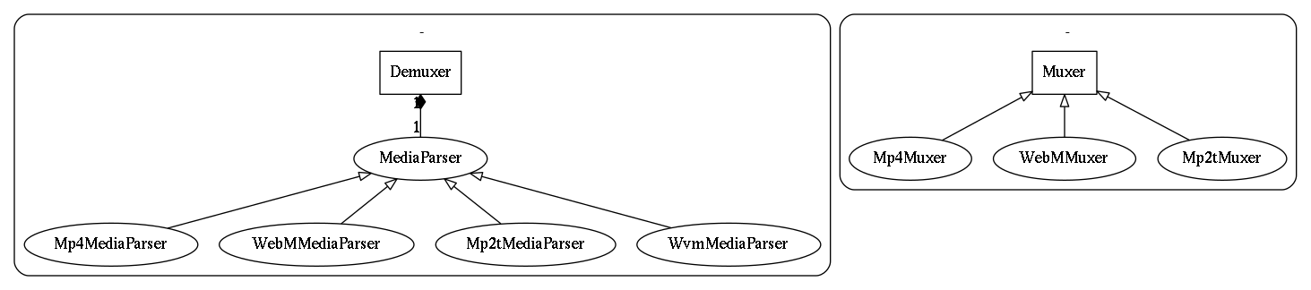 digraph shaka_packager {
    subgraph cluster_demuxer {
      style=rounded
      label=<<u> </u>>

      Demuxer2 [label="Demuxer" shape=rectangle]
      Demuxer2 -> MediaParser
          [dir=back arrowtail=diamond headlabel="1" taillabel="1"]
      MediaParser -> Mp4MediaParser, WebMMediaParser, Mp2tMediaParser,
          WvmMediaParser [dir=back arrowtail=onormal]
    }

    subgraph cluster_muxer {
      style=rounded
      label=<<u> </u>>

      Muxer2 [label="Muxer" shape=rectangle]
      Muxer2 -> Mp4Muxer, WebMMuxer, Mp2tMuxer [dir=back arrowtail=onormal]
    }
}