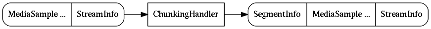 digraph g {
  rankdir=LR

  StreamDataIn [
    label="{MediaSample ... | StreamInfo}", shape=record, style=rounded
  ]
  StreamDataOut [
    label="{SegmentInfo | MediaSample ... | StreamInfo}"
    shape=record
    style=rounded
  ]

  ChunkingHandler [shape=rectangle]
  StreamDataIn -> ChunkingHandler -> StreamDataOut
}