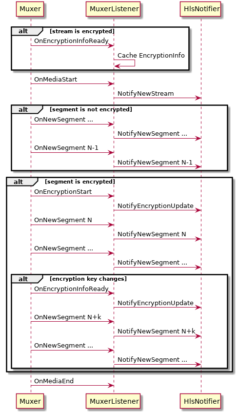 alt stream is encrypted
Muxer -> MuxerListener : OnEncryptionInfoReady
MuxerListener -> MuxerListener : Cache EncryptionInfo
end

Muxer -> MuxerListener : OnMediaStart
MuxerListener -> HlsNotifier : NotifyNewStream

alt segment is not encrypted
Muxer -> MuxerListener : OnNewSegment ...
MuxerListener -> HlsNotifier : NotifyNewSegment ...
Muxer -> MuxerListener : OnNewSegment N-1
MuxerListener -> HlsNotifier : NotifyNewSegment N-1
end

alt segment is encrypted
Muxer -> MuxerListener : OnEncryptionStart
MuxerListener -> HlsNotifier : NotifyEncryptionUpdate
Muxer -> MuxerListener : OnNewSegment N
MuxerListener -> HlsNotifier : NotifyNewSegment N
Muxer -> MuxerListener : OnNewSegment ...
MuxerListener -> HlsNotifier : NotifyNewSegment ...
alt encryption key changes
Muxer -> MuxerListener : OnEncryptionInfoReady
MuxerListener -> HlsNotifier : NotifyEncryptionUpdate
Muxer -> MuxerListener : OnNewSegment N+k
MuxerListener -> HlsNotifier : NotifyNewSegment N+k
Muxer -> MuxerListener : OnNewSegment ...
MuxerListener -> HlsNotifier : NotifyNewSegment ...
end
end

Muxer -> MuxerListener : OnMediaEnd