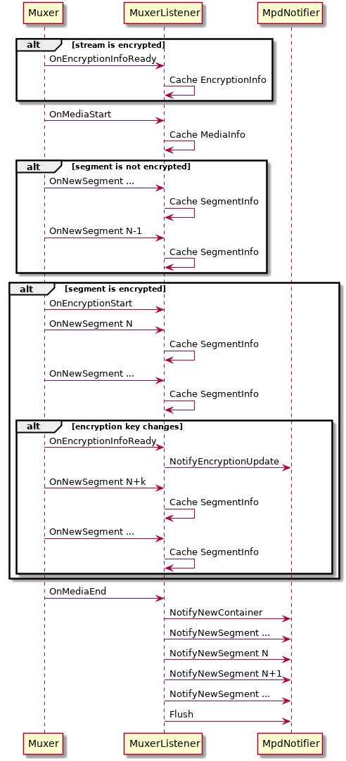 alt stream is encrypted
Muxer -> MuxerListener : OnEncryptionInfoReady
MuxerListener -> MuxerListener : Cache EncryptionInfo
end

Muxer -> MuxerListener : OnMediaStart
MuxerListener -> MuxerListener : Cache MediaInfo

alt segment is not encrypted
Muxer -> MuxerListener : OnNewSegment ...
MuxerListener -> MuxerListener : Cache SegmentInfo
Muxer -> MuxerListener : OnNewSegment N-1
MuxerListener -> MuxerListener : Cache SegmentInfo
end

alt segment is encrypted
Muxer -> MuxerListener : OnEncryptionStart
Muxer -> MuxerListener : OnNewSegment N
MuxerListener -> MuxerListener : Cache SegmentInfo
Muxer -> MuxerListener : OnNewSegment ...
MuxerListener -> MuxerListener : Cache SegmentInfo
alt encryption key changes
Muxer -> MuxerListener : OnEncryptionInfoReady
MuxerListener -> MpdNotifier : NotifyEncryptionUpdate
Muxer -> MuxerListener : OnNewSegment N+k
MuxerListener -> MuxerListener : Cache SegmentInfo
Muxer -> MuxerListener : OnNewSegment ...
MuxerListener -> MuxerListener : Cache SegmentInfo
end
end

Muxer -> MuxerListener : OnMediaEnd

MuxerListener -> MpdNotifier : NotifyNewContainer
MuxerListener -> MpdNotifier : NotifyNewSegment ...
MuxerListener -> MpdNotifier : NotifyNewSegment N
MuxerListener -> MpdNotifier : NotifyNewSegment N+1
MuxerListener -> MpdNotifier : NotifyNewSegment ...
MuxerListener -> MpdNotifier : Flush