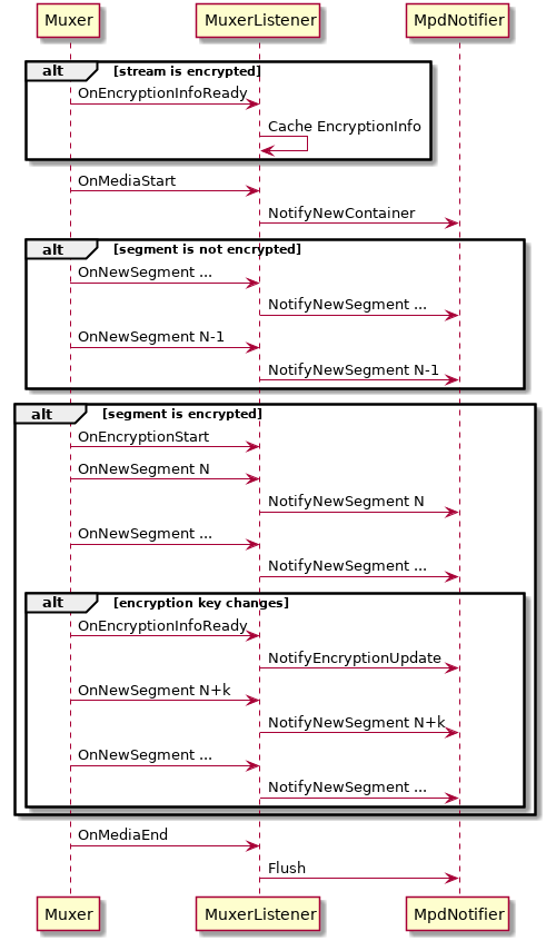 alt stream is encrypted
Muxer -> MuxerListener : OnEncryptionInfoReady
MuxerListener -> MuxerListener : Cache EncryptionInfo
end

Muxer -> MuxerListener : OnMediaStart
MuxerListener -> MpdNotifier : NotifyNewContainer

alt segment is not encrypted
Muxer -> MuxerListener : OnNewSegment ...
MuxerListener -> MpdNotifier : NotifyNewSegment ...
Muxer -> MuxerListener : OnNewSegment N-1
MuxerListener -> MpdNotifier : NotifyNewSegment N-1
end

alt segment is encrypted
Muxer -> MuxerListener : OnEncryptionStart
Muxer -> MuxerListener : OnNewSegment N
MuxerListener -> MpdNotifier : NotifyNewSegment N
Muxer -> MuxerListener : OnNewSegment ...
MuxerListener -> MpdNotifier : NotifyNewSegment ...
alt encryption key changes
Muxer -> MuxerListener : OnEncryptionInfoReady
MuxerListener -> MpdNotifier : NotifyEncryptionUpdate
Muxer -> MuxerListener : OnNewSegment N+k
MuxerListener -> MpdNotifier : NotifyNewSegment N+k
Muxer -> MuxerListener : OnNewSegment ...
MuxerListener -> MpdNotifier : NotifyNewSegment ...
end
end

Muxer -> MuxerListener : OnMediaEnd
MuxerListener -> MpdNotifier : Flush