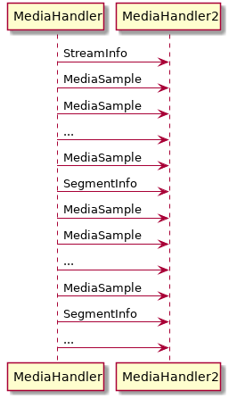 MediaHandler -> MediaHandler2 : StreamInfo
MediaHandler -> MediaHandler2 : MediaSample
MediaHandler -> MediaHandler2 : MediaSample
MediaHandler -> MediaHandler2 : ...
MediaHandler -> MediaHandler2 : MediaSample
MediaHandler -> MediaHandler2 : SegmentInfo
MediaHandler -> MediaHandler2 : MediaSample
MediaHandler -> MediaHandler2 : MediaSample
MediaHandler -> MediaHandler2 : ...
MediaHandler -> MediaHandler2 : MediaSample
MediaHandler -> MediaHandler2 : SegmentInfo
MediaHandler -> MediaHandler2 : ...