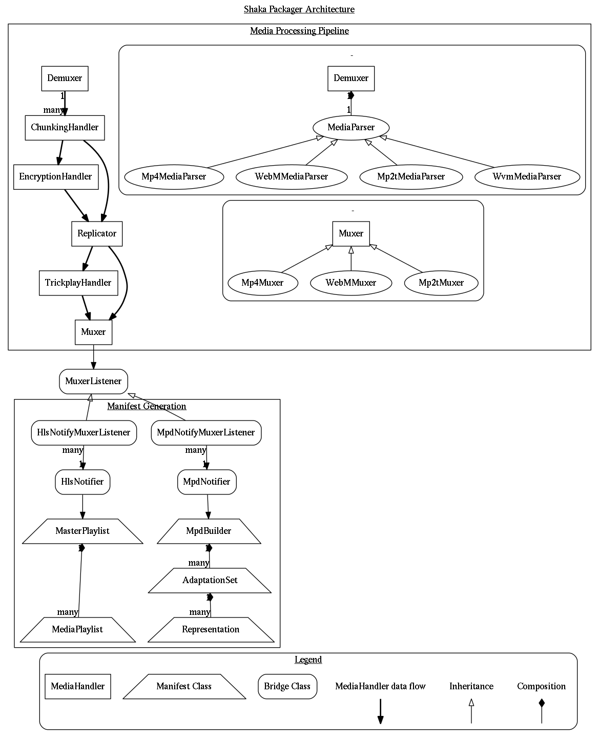 digraph shaka_packager {
  label=<<u>Shaka Packager Architecture</u>>
  labelloc=t

  subgraph cluster_media {
    label=<<u>Media Processing Pipeline</u>>

    Demuxer, ChunkingHandler, EncryptionHandler, Replicator,
        TrickplayHandler, Muxer [shape=rectangle]

    Demuxer -> ChunkingHandler [style=bold headlabel="many" taillabel="1"]
    ChunkingHandler -> EncryptionHandler -> Replicator -> TrickplayHandler
        -> Muxer [style=bold]
    ChunkingHandler -> Replicator -> Muxer [style=bold]

    subgraph cluster_demuxer {
      style=rounded
      label=<<u> </u>>

      Demuxer2 [label="Demuxer" shape=rectangle]
      Demuxer2 -> MediaParser
          [dir=back arrowtail=diamond headlabel="1" taillabel="1"]
      MediaParser -> Mp4MediaParser, WebMMediaParser, Mp2tMediaParser,
          WvmMediaParser [dir=back arrowtail=onormal]
    }

    subgraph cluster_muxer {
      style=rounded
      label=<<u> </u>>

      Muxer2 [label="Muxer" shape=rectangle]
      Muxer2 -> Mp4Muxer, WebMMuxer, Mp2tMuxer [dir=back arrowtail=onormal]
    }

    # Hack to place cluster_muxer subgraph below cluster_demuxer subgraph.
    WebMMediaParser, Mp2tMediaParser -> Muxer2
      [style=invisible arrowhead=none]
  }

  MuxerListener, MpdNotifyMuxerListener, HlsNotifyMuxerListener,
      MpdNotifier, HlsNotifier [shape=rectangle style=rounded]

  Muxer -> MuxerListener
  MuxerListener -> MpdNotifyMuxerListener, HlsNotifyMuxerListener
      [dir=back arrowtail=onormal]

  subgraph cluster_manifest {
    label=<<u>Manifest Generation</u>>

    HlsNotifyMuxerListener -> HlsNotifier [headlabel="1" taillabel="many"]
    MpdNotifyMuxerListener -> MpdNotifier [headlabel="1" taillabel="many"]

    MasterPlaylist, MediaPlaylist, MpdBuilder, AdaptationSet,
        Representation [shape=trapezium]

    HlsNotifier -> MasterPlaylist
    MasterPlaylist -> MediaPlaylist
        [dir=back arrowtail=diamond headlabel="many" taillabel="1"]
    MpdNotifier -> MpdBuilder
    MpdBuilder -> AdaptationSet -> Representation
        [dir=back arrowtail=diamond headlabel="many" taillabel="1"]

    {rank=same; MasterPlaylist, MpdBuilder}
    {rank=same; MediaPlaylist, Representation}
  }

  subgraph cluster_legend {
    style=rounded
    label=<<u>Legend</u>>

    node [shape=plaintext]

    blank1 [label="" height=0]
    blank2 [label="" height=0]
    blank3 [label="" height=0]

    "Composition" -> blank1 [dir=back arrowtail=diamond]
    "Inheritance" -> blank2 [dir=back arrowtail=onormal]
    "MediaHandler data flow" -> blank3 [style=bold]

    "Bridge Class" [shape=rectangle style=rounded]
    "Manifest Class" [shape=trapezium]
    MediaHandler [shape=rectangle]
  }

  # Hack to place legend subgraph in the bottom.
  MediaPlaylist -> MediaHandler [style=invisible arrowhead=none]
}