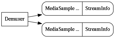 digraph g {
  rankdir=LR

  StreamData [
    label="{MediaSample ... | StreamInfo}", shape=record, style=rounded
  ]
  StreamData2 [
    label="{MediaSample ... | StreamInfo}", shape=record, style=rounded
  ]

  Demuxer [shape=rectangle]
  Demuxer -> StreamData
  Demuxer -> StreamData2
}