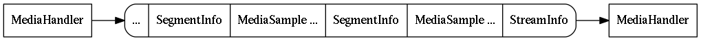 digraph g {
  rankdir=LR

  StreamData [
    label="{... | SegmentInfo | MediaSample ... | SegmentInfo | MediaSample ... | StreamInfo}"
    shape=record
    style=rounded
  ];

  MediaHandler [shape=rectangle]
  MediaHandler2 [shape=rectangle, label=MediaHandler]
  MediaHandler -> StreamData -> MediaHandler2
}