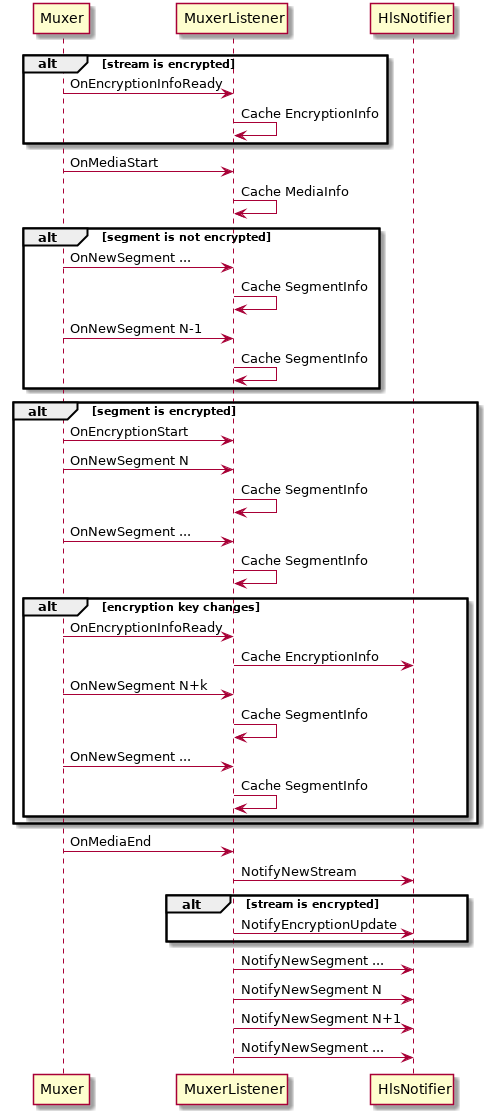 alt stream is encrypted
Muxer -> MuxerListener : OnEncryptionInfoReady
MuxerListener -> MuxerListener : Cache EncryptionInfo
end

Muxer -> MuxerListener : OnMediaStart
MuxerListener -> MuxerListener : Cache MediaInfo

alt segment is not encrypted
Muxer -> MuxerListener : OnNewSegment ...
MuxerListener -> MuxerListener : Cache SegmentInfo
Muxer -> MuxerListener : OnNewSegment N-1
MuxerListener -> MuxerListener : Cache SegmentInfo
end

alt segment is encrypted
Muxer -> MuxerListener : OnEncryptionStart
Muxer -> MuxerListener : OnNewSegment N
MuxerListener -> MuxerListener : Cache SegmentInfo
Muxer -> MuxerListener : OnNewSegment ...
MuxerListener -> MuxerListener : Cache SegmentInfo
alt encryption key changes
Muxer -> MuxerListener : OnEncryptionInfoReady
MuxerListener -> HlsNotifier : Cache EncryptionInfo
Muxer -> MuxerListener : OnNewSegment N+k
MuxerListener -> MuxerListener : Cache SegmentInfo
Muxer -> MuxerListener : OnNewSegment ...
MuxerListener -> MuxerListener : Cache SegmentInfo
end
end

Muxer -> MuxerListener : OnMediaEnd

MuxerListener -> HlsNotifier : NotifyNewStream
alt stream is encrypted
MuxerListener -> HlsNotifier : NotifyEncryptionUpdate
end
MuxerListener -> HlsNotifier : NotifyNewSegment ...
MuxerListener -> HlsNotifier : NotifyNewSegment N
MuxerListener -> HlsNotifier : NotifyNewSegment N+1
MuxerListener -> HlsNotifier : NotifyNewSegment ...