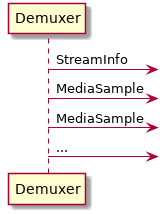 Demuxer -> : StreamInfo
Demuxer -> : MediaSample
Demuxer -> : MediaSample
Demuxer -> : ...